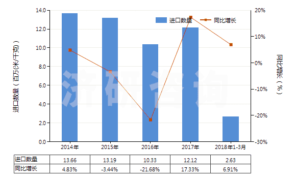 2014-2018年3月中國聚酯變形長絲≥85％印花布(HS54075400)進(jìn)口量及增速統(tǒng)計(jì)